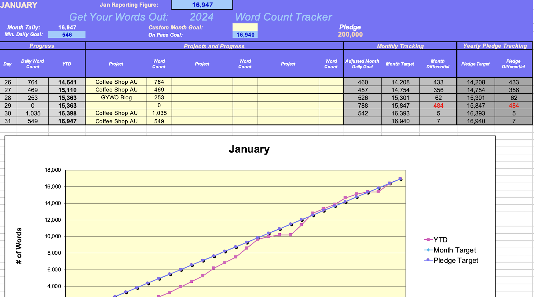 Word Count Tracker Preview The image shows the January tab of the GYWO Word Count Tracker. Columns display where you input the project and word count for each day. Formulas calculate the word count you have remaining for the month and how much you need to write each day to achieve your month goal. A graph at the bottom displays the pledge target, your month target, and your year-to-date progress.